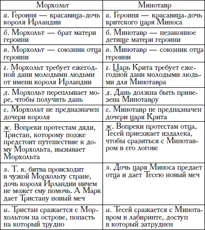 Таблица эта достаточно красноречива и параллелизм эпизодов двух легенд - фото 4