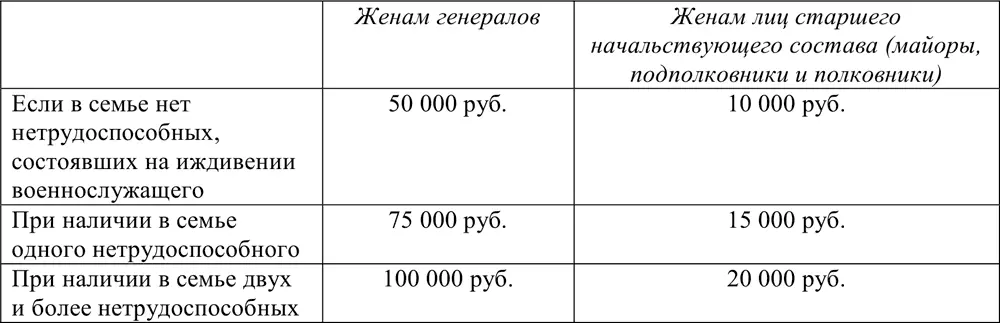 Выплату единовременного пособия производить независимо от обеспечения семьи - фото 212
