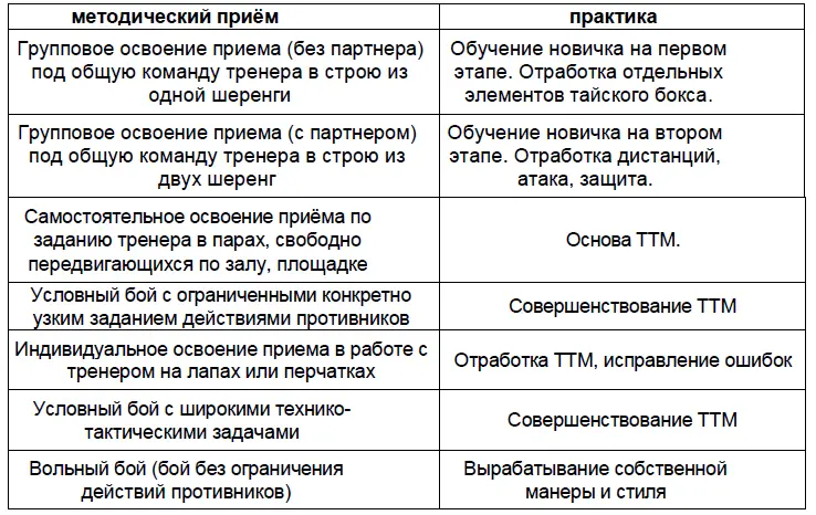 Средства обучения и тренировки тайского боксёра Основными средствами обучения и - фото 2