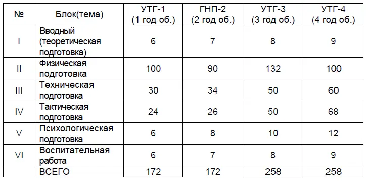 Примерный календарный планграфик освоения программы Учебнотренировочная - фото 4