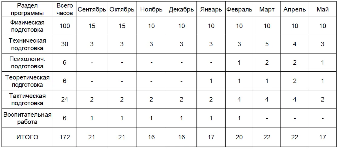 Учебнотренировочная группа 2й год обучения 4 часа в неделю 172 часа в год - фото 5