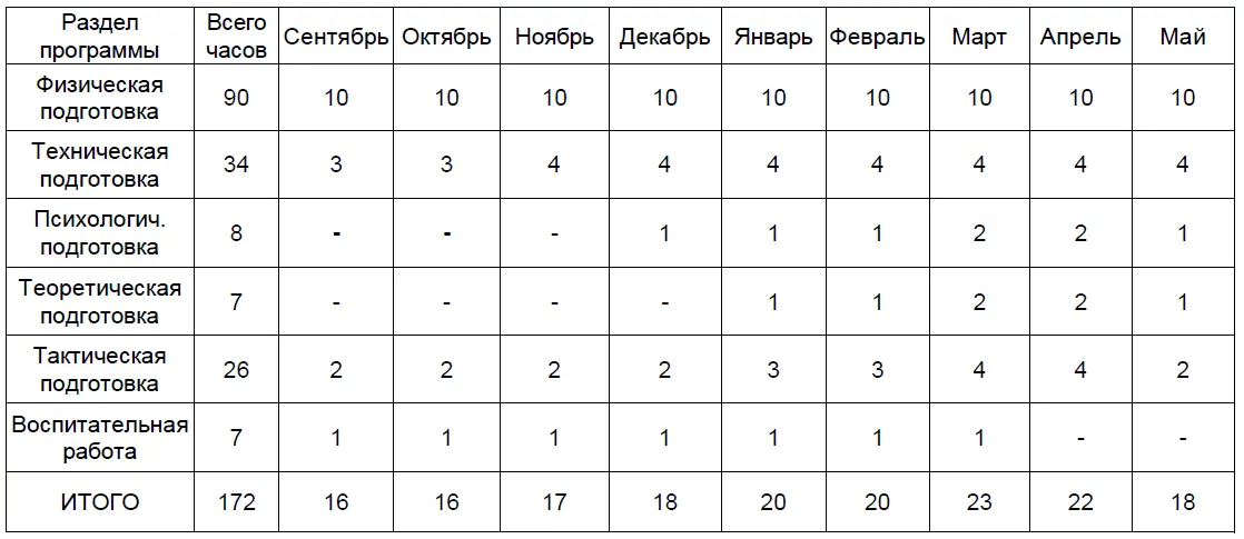 Учебнотренировочная группа 3й год обучения 6 часов в неделю 258 часов в год - фото 6