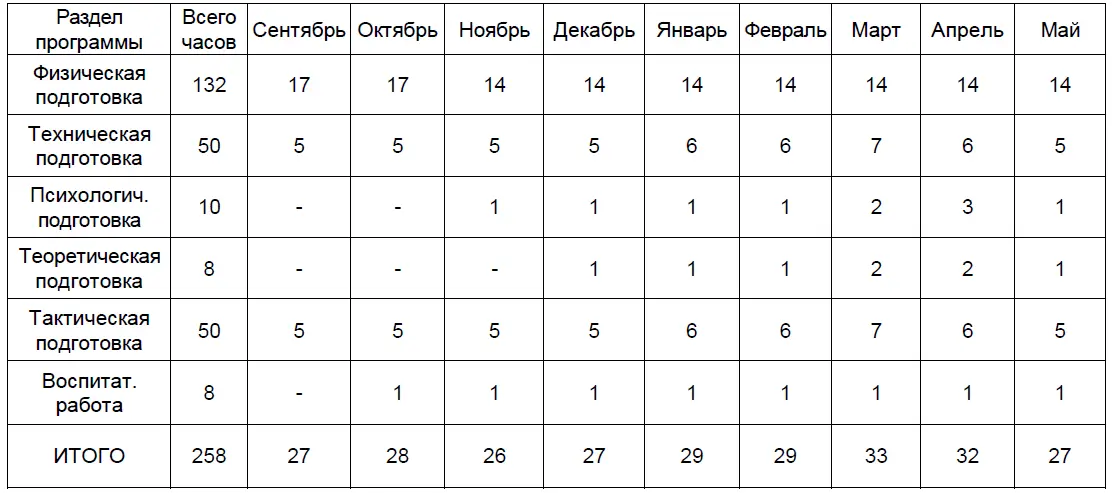 Учебнотренировочная группа 4й год обучения 6 часов в неделю 258 часов в год - фото 7