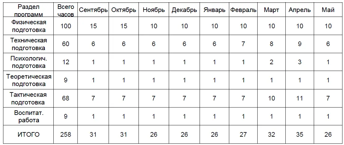 6 Содержание программы 1 Блок Теоретическая подготовка 2 Блок Физическая - фото 8