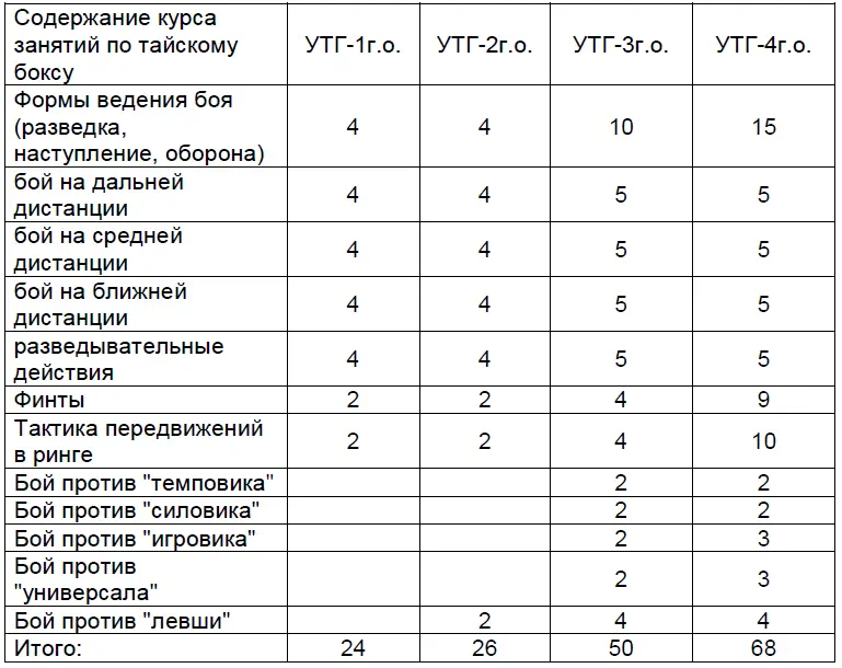 Тайский бокс программа для высших учебных заведений по тайскому боксу - фото 13