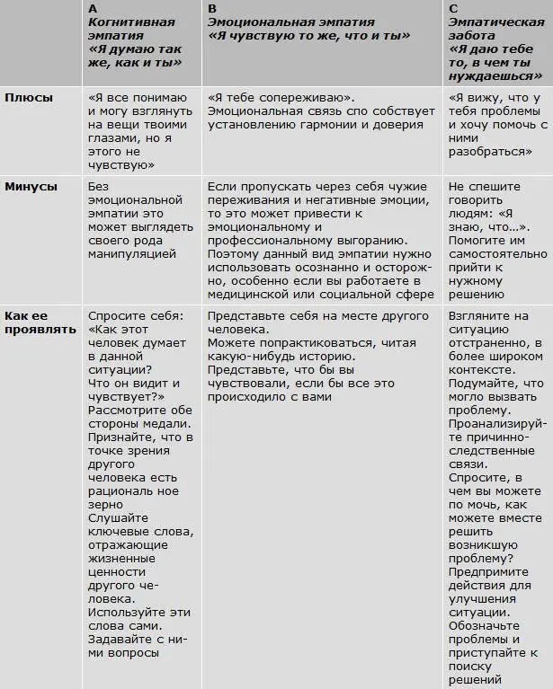 Приведенная таблица поможет вам определить какой вид эмпатии требуется в той - фото 9