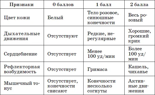 Легкая степень асфиксии новорожденный делает первый вдох на первой минуте - фото 1