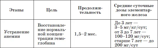 Таблица 22 Наиболее часто применяемые препараты железа - фото 28