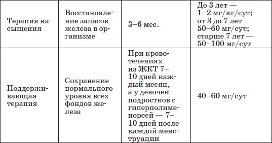 Таблица 22 Наиболее часто применяемые препараты железа Таблица 23 Препараты - фото 29
