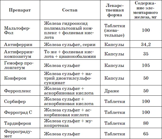 Таблица 23 Препараты железа применяемые у детей раннего возраста - фото 30