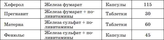 Таблица 23 Препараты железа применяемые у детей раннего возраста - фото 31