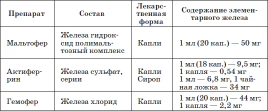 Патогенетическую терапию осуществляют лекарственными препаратами железа - фото 32