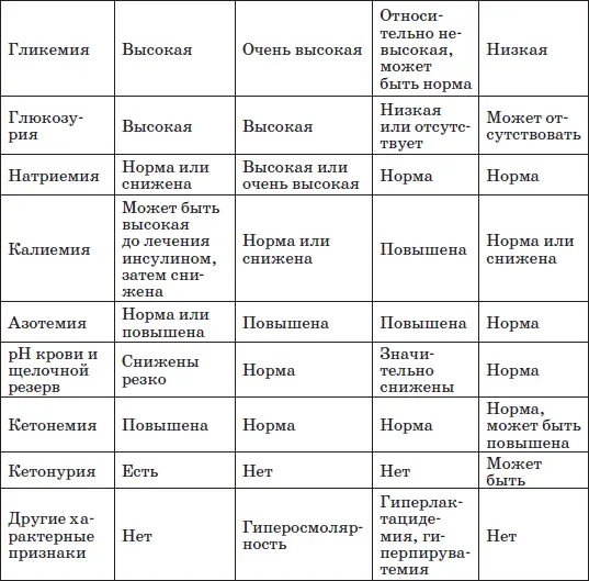 Диагноз Явный или манифестный сахарный диабет имеет четко очерченную клинику - фото 34