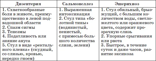 Кишечные инфекции вирусной этиологии Эти инфекции присущи детям раннего - фото 40
