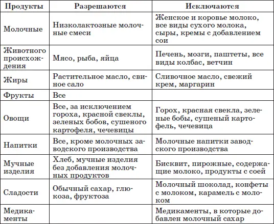 Таблица 31 Набор разрешенных и запрещенных продуктов при непереносимости - фото 42