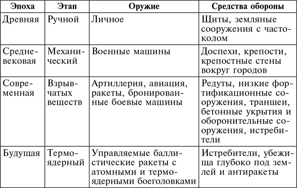 Таким образом война продвинулась далеко от простых копий луков и дубин Как - фото 1