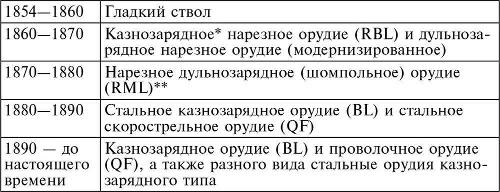 Орудие заряжающееся с казенной части Пер Уже в этот период - фото 3