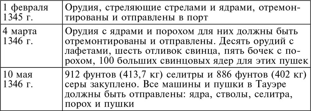 Из этих данных можно понять что первые три заказа были сделаны заранее для - фото 4