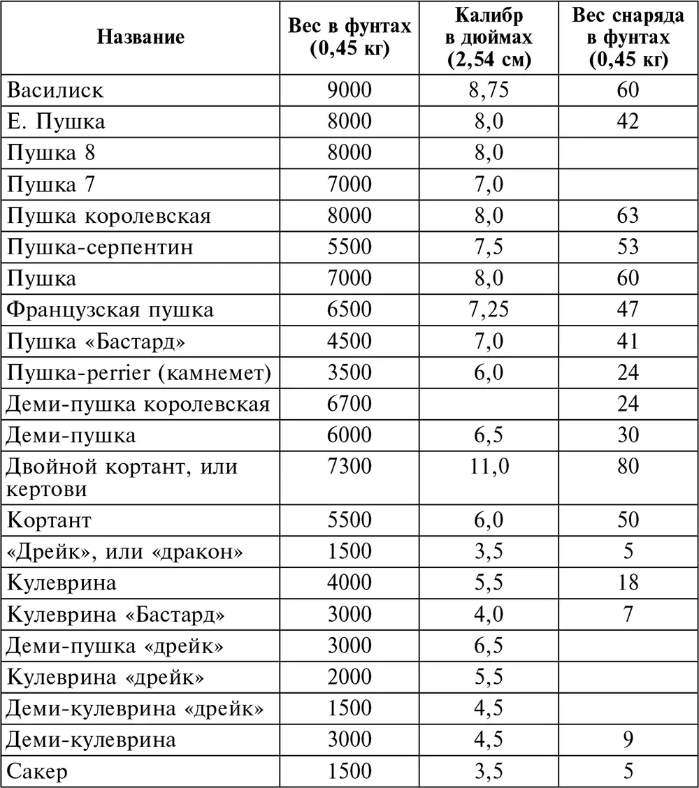 Кроме того корабли оснащались орудиями куртолс фоулерс чамбер халл и порт - фото 6