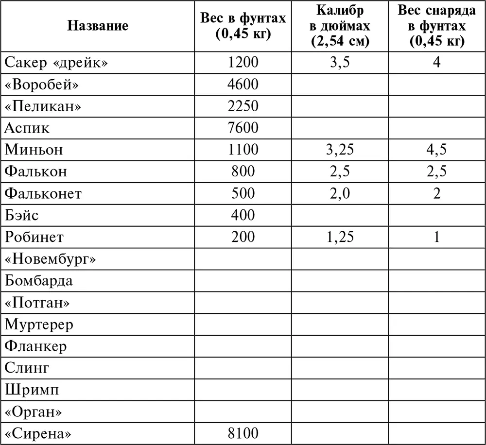 Кроме того корабли оснащались орудиями куртолс фоулерс чамбер халл и порт - фото 7
