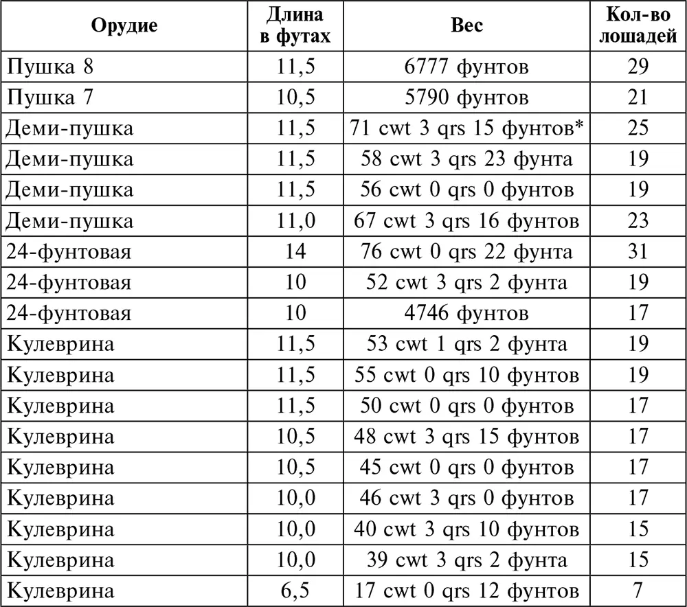 Qrs кварта в великобритании фунт 045 кг Артиллерия в Англии в XVIII - фото 8