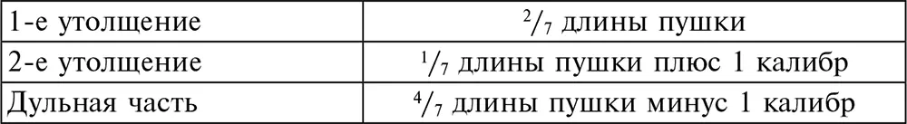 Цапфы диаметром порядка калибра были выдвинуты далеко вперед 37 длины - фото 9