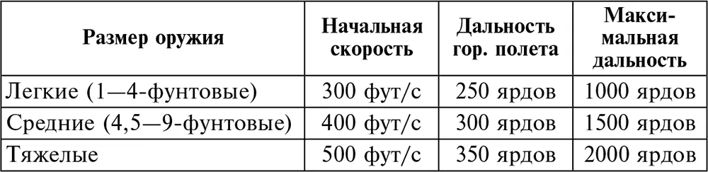 К началу XIX века значительно улучшилась баллистика гладкоствольных орудий и - фото 15