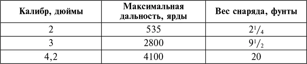 Американский 42дюймовый миномет был с нарезным стволом и соответственно - фото 19