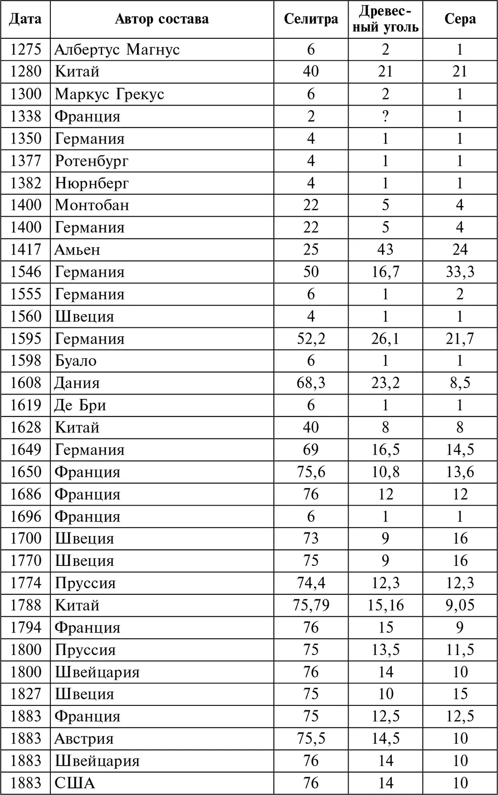Английский порох оставался все тем же с 1781 года это селитра 75 уголь 15 - фото 21