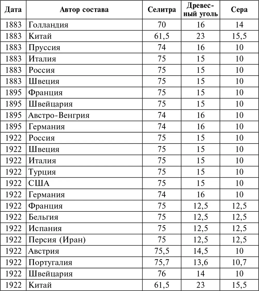 Английский порох оставался все тем же с 1781 года это селитра 75 уголь 15 - фото 22