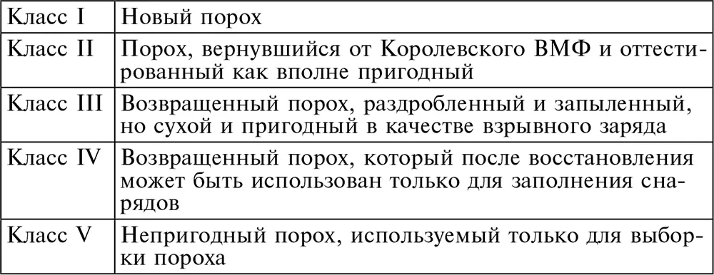До 1865 года в Британии использовались нижеперечисленные виды пороха здесь же - фото 23