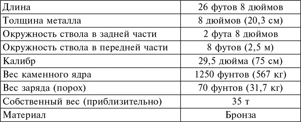 Как только пушка была готова команда из 700 человек поместила ее на повозку - фото 31