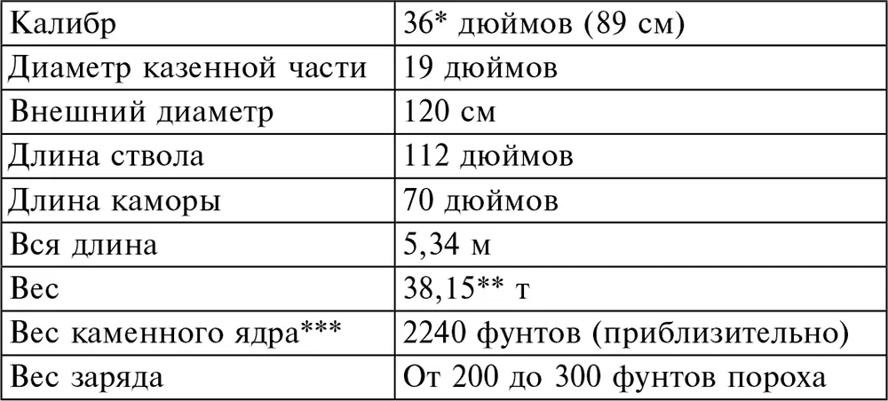 35 Ред 3931 Ред Царьпушка должна была стрелять картечью и - фото 32