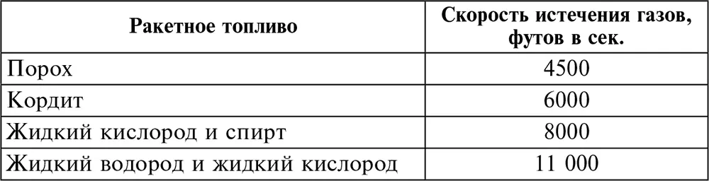 Каковы же преимущества ракет перед снарядами Ответ зависит от требуемой - фото 39