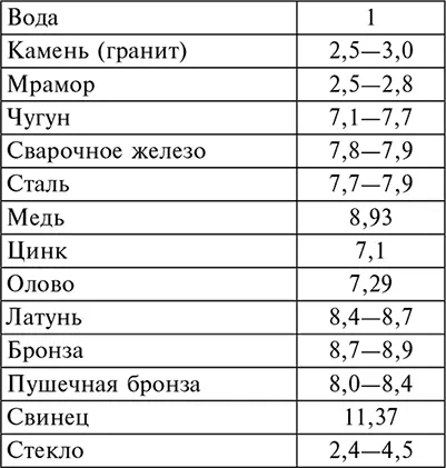 Сравнительные веса ядер Камень 1 Железо 29 Бронза 3 Свинец 4 В - фото 40