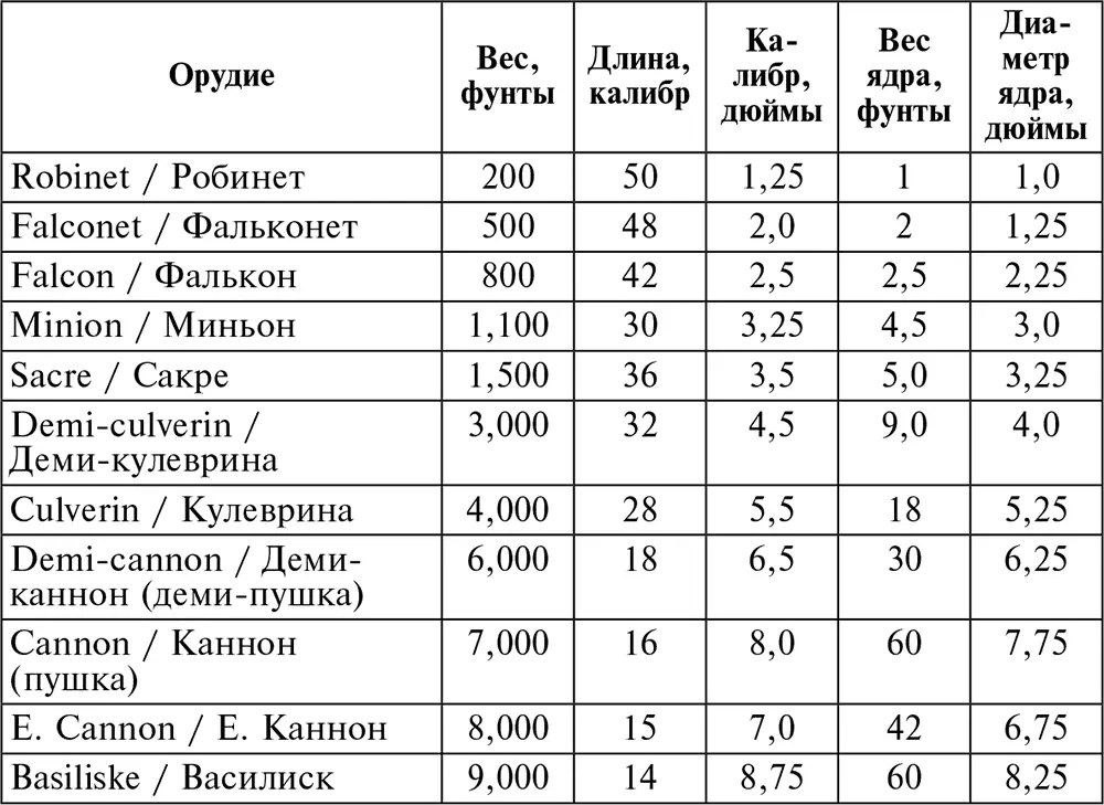 Помимо пушек представленных в этой таблице есть еще много старых типов пушек - фото 42