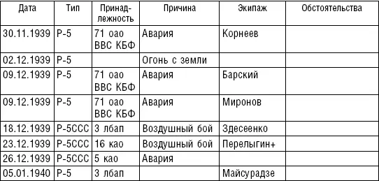 Принятые сокращения погиб Приложение 3 ТАКТИКОТЕХНИЧЕСКИЕ - фото 14