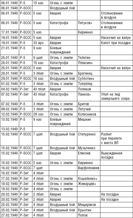 Принятые сокращения погиб Приложение 3 ТАКТИКОТЕХНИЧЕСКИЕ - фото 15
