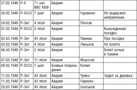Принятые сокращения погиб Приложение 3 ТАКТИКОТЕХНИЧЕСКИЕ - фото 16