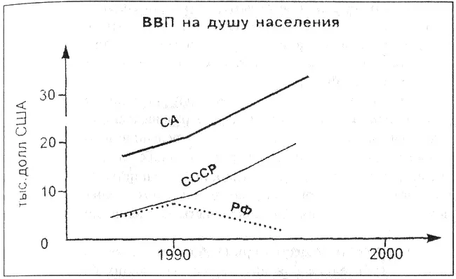 Производство валового внутреннего продукта на душу населения по прогнозу ООН и - фото 73