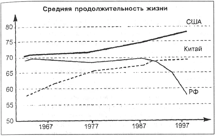 Динамика средней продолжительности жизни мужчин противоестественная для нашей - фото 74