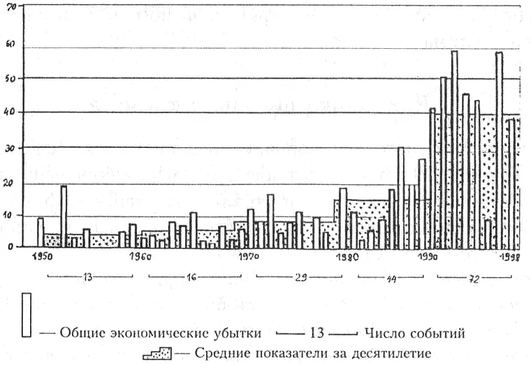 Глобальные издержки млрд долл изза погодных аномалий Например - фото 79