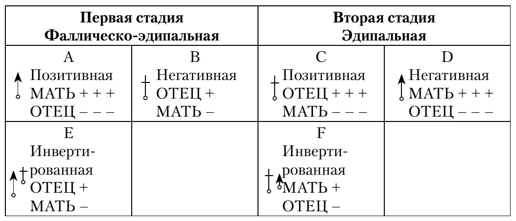 Схема 72 Эдипальные позиции девочек измененная схема Нагеры 1975 р 11 В - фото 2