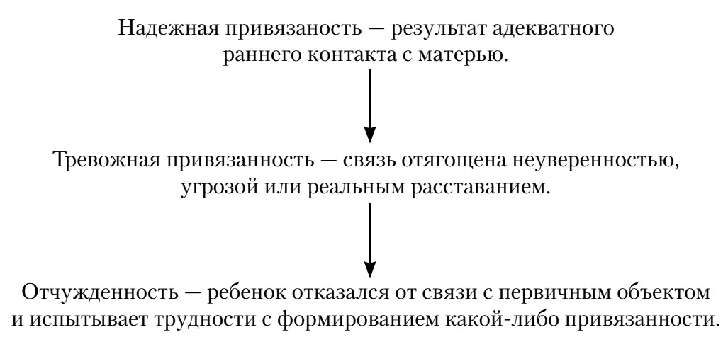 Эта последовательность описывает прогрессирующий спад доверия к матери и семье - фото 3