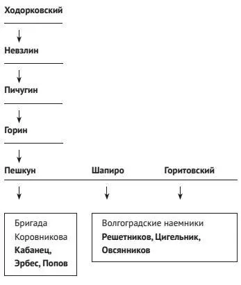 Пирамида убийств ЮКОСа Глава 6 Михаил Ходорковский и кольцо смерти - фото 12