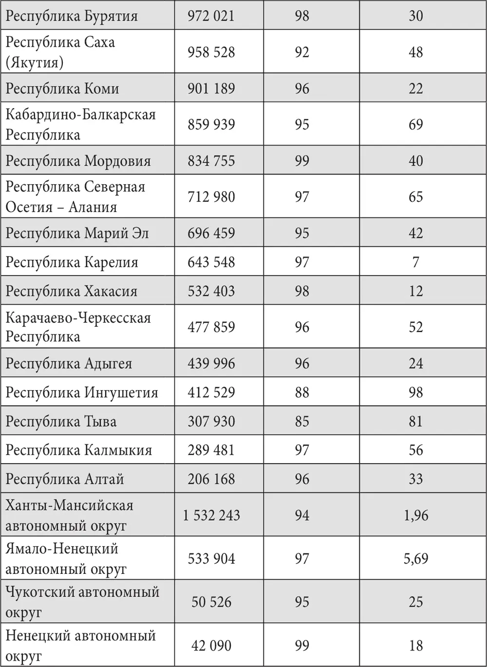 Данные приводимые в таблице свидетельствуют о серьезных различиях в - фото 4