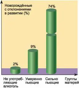Рис 74 Отклонения от нормы среди новорождённых Столь же легко через плаценту - фото 85
