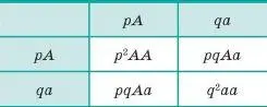Такое соотношение частот аллелей и генотипов будет поддерживаться в популяции - фото 123