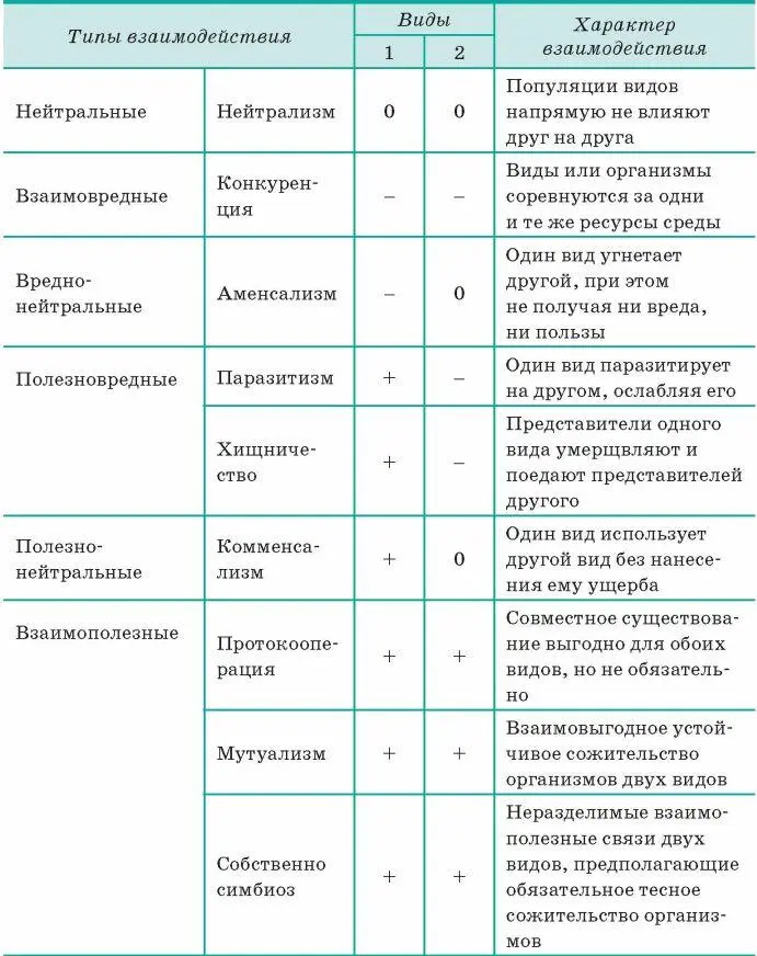 Обратите внимание что в приведённой таблице симбиотические отношения - фото 77
