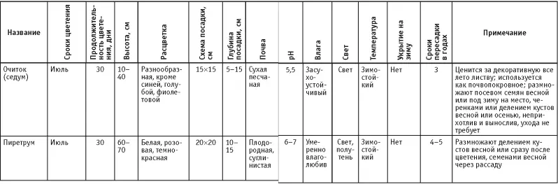 Таблица 3 Основные сведения о луковичных и клумбовых цветах Продолжение - фото 24